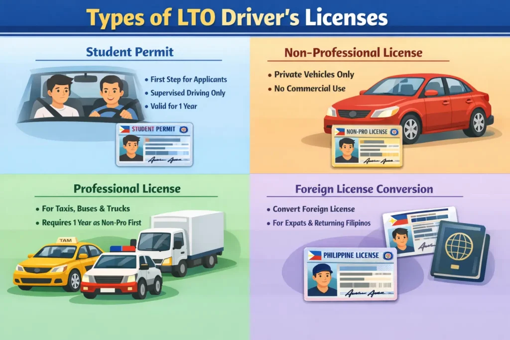 Driver’s License Types in the Philippines